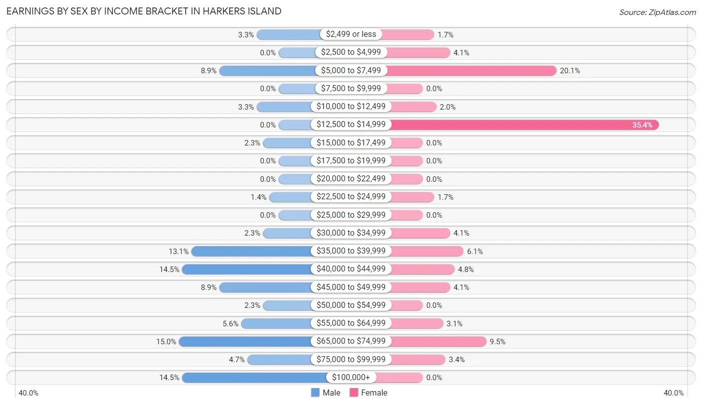 Earnings by Sex by Income Bracket in Harkers Island