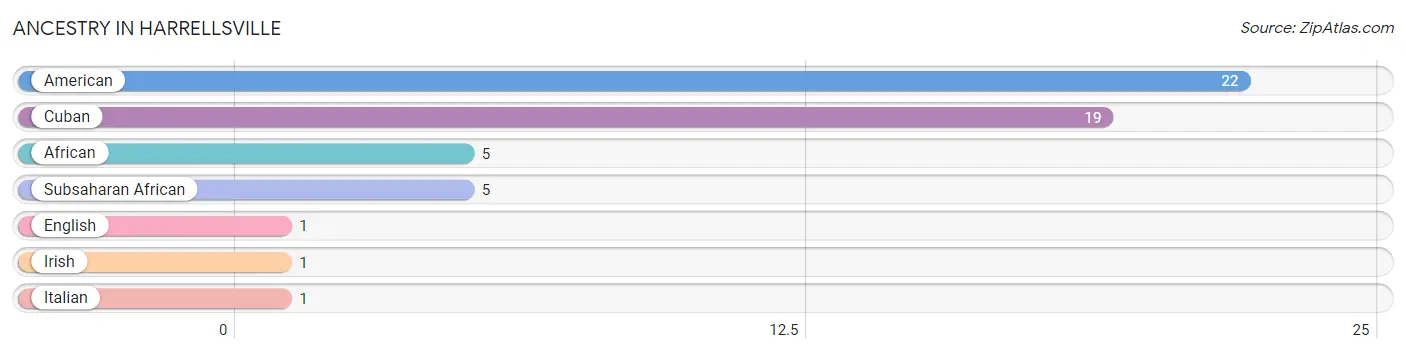 Ancestry in Harrellsville