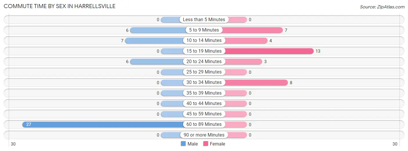 Commute Time by Sex in Harrellsville