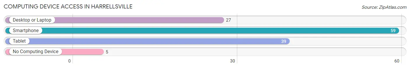 Computing Device Access in Harrellsville