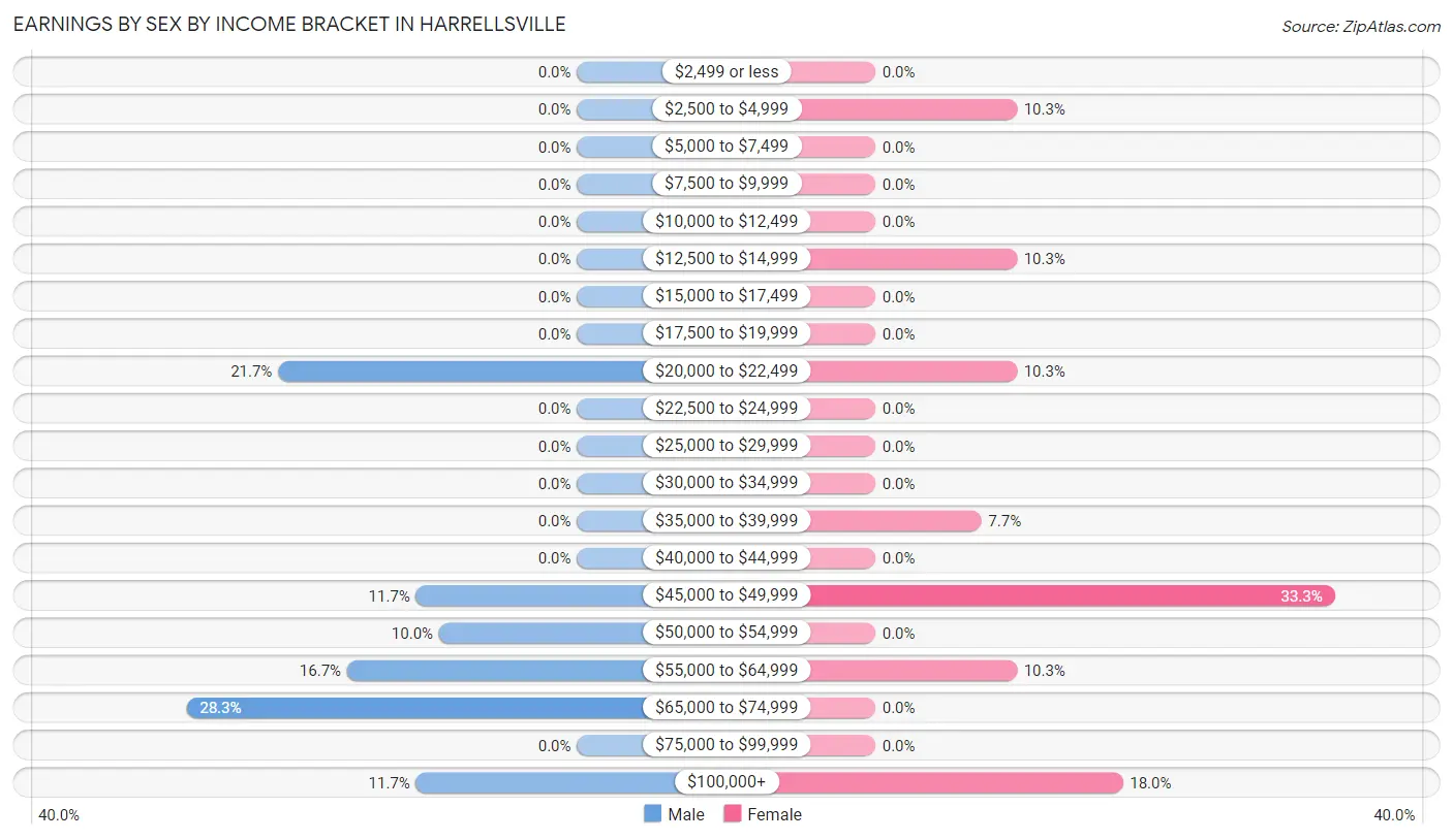 Earnings by Sex by Income Bracket in Harrellsville