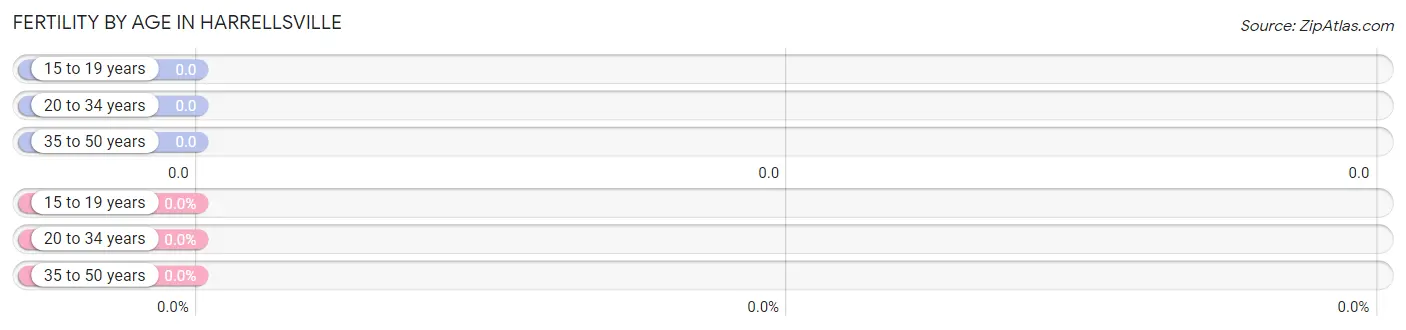 Female Fertility by Age in Harrellsville