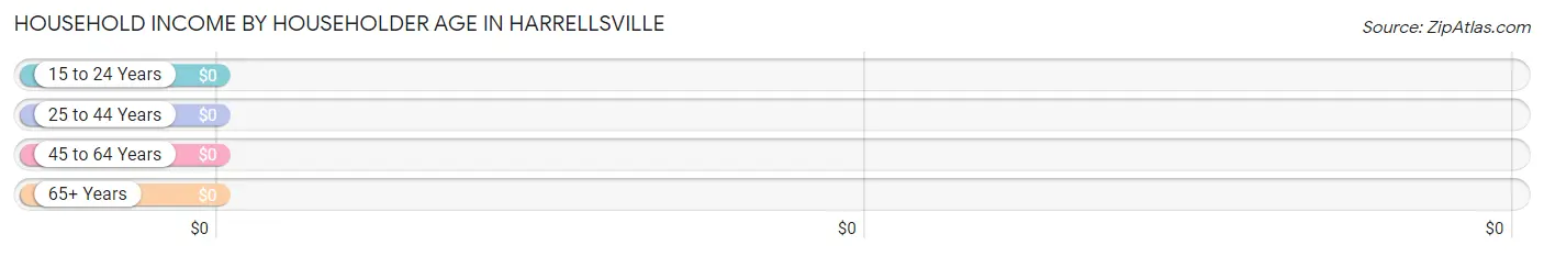 Household Income by Householder Age in Harrellsville