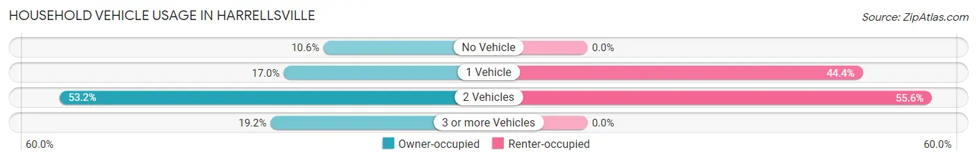 Household Vehicle Usage in Harrellsville