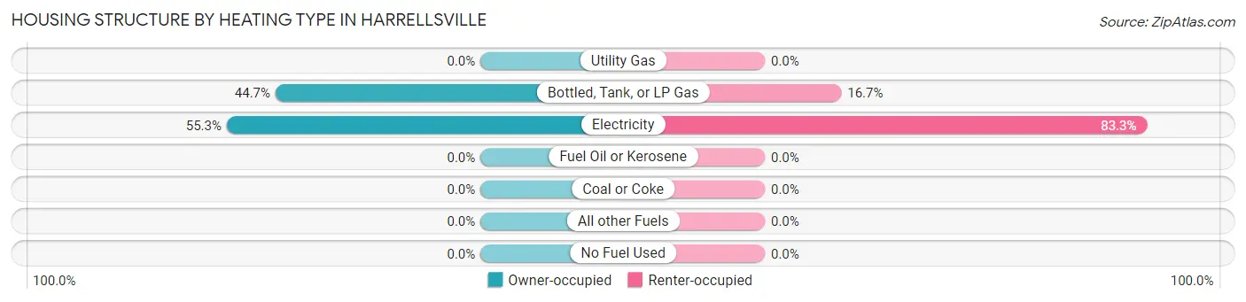 Housing Structure by Heating Type in Harrellsville