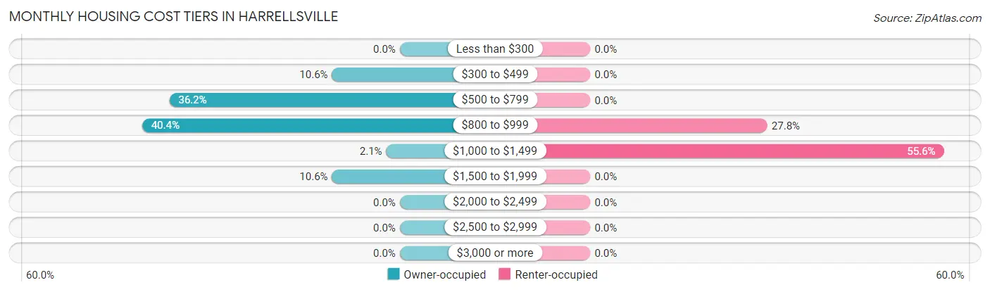 Monthly Housing Cost Tiers in Harrellsville