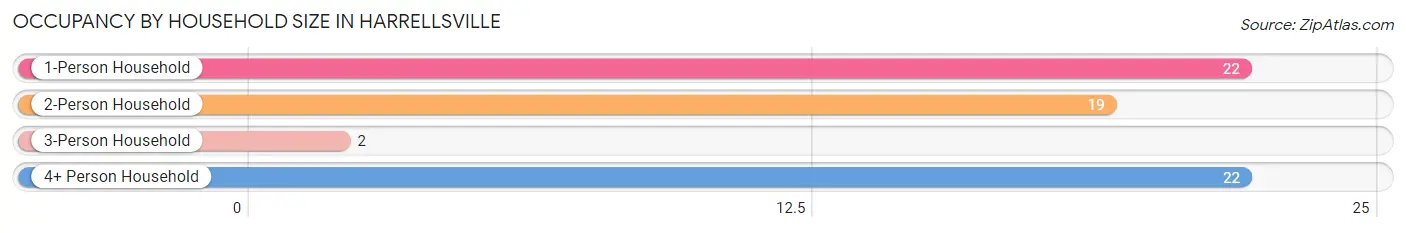 Occupancy by Household Size in Harrellsville