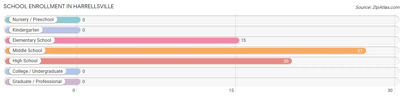 School Enrollment in Harrellsville