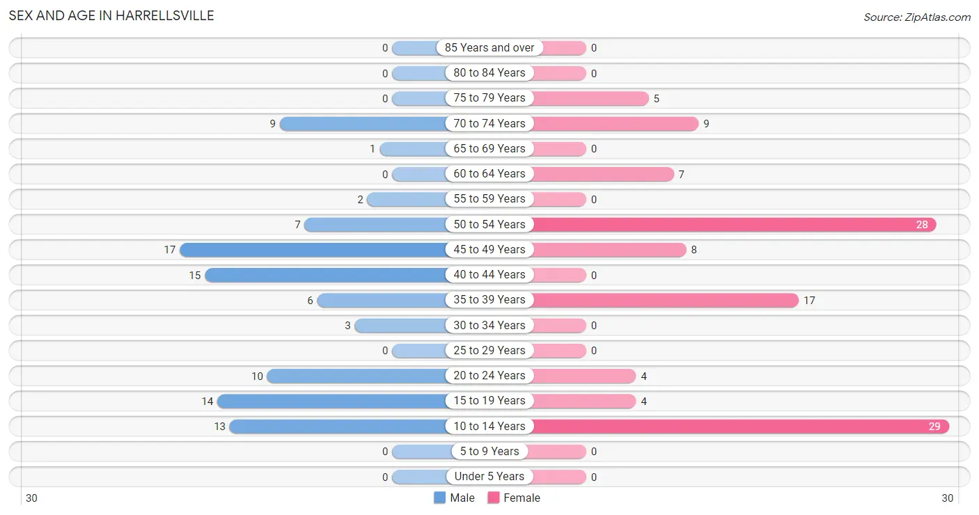 Sex and Age in Harrellsville