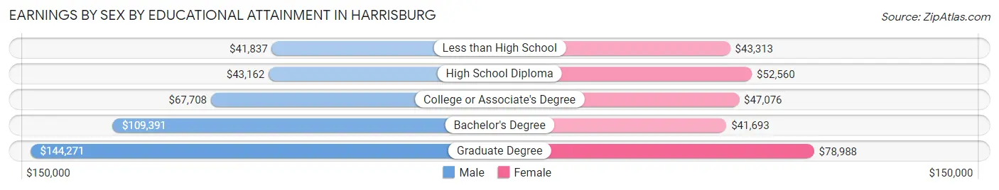 Earnings by Sex by Educational Attainment in Harrisburg