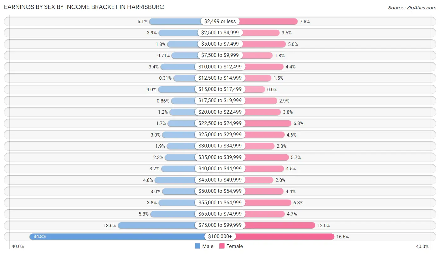 Earnings by Sex by Income Bracket in Harrisburg