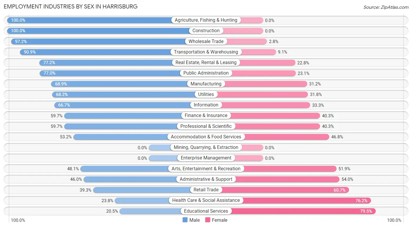 Employment Industries by Sex in Harrisburg