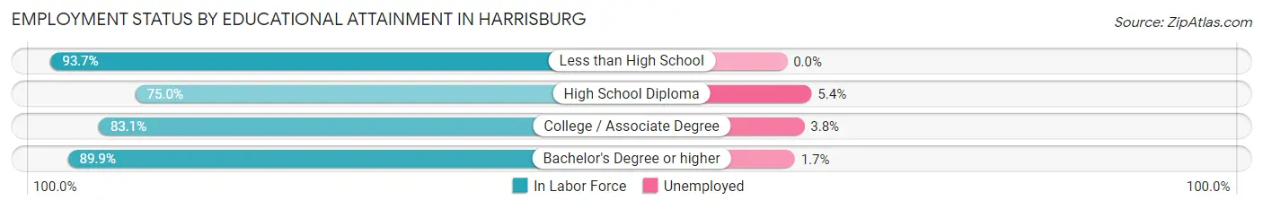 Employment Status by Educational Attainment in Harrisburg