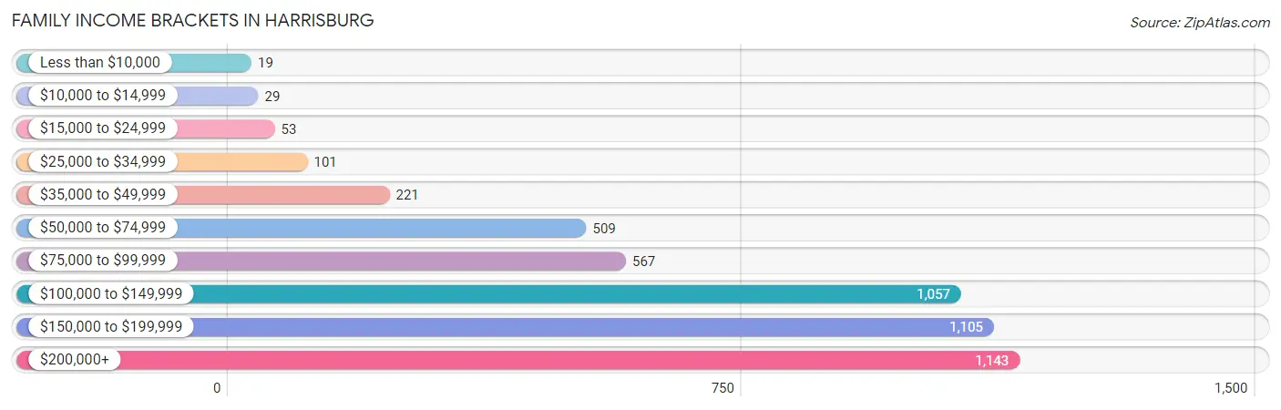 Family Income Brackets in Harrisburg