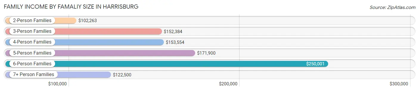 Family Income by Famaliy Size in Harrisburg