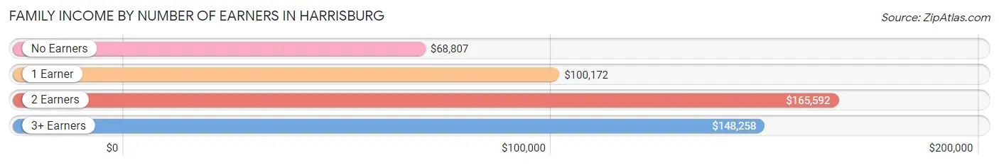 Family Income by Number of Earners in Harrisburg