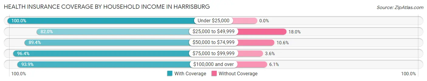 Health Insurance Coverage by Household Income in Harrisburg