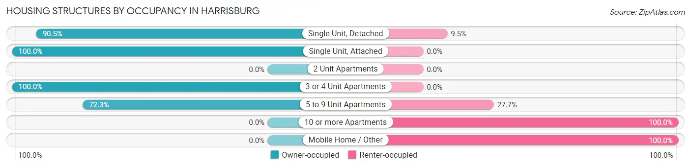 Housing Structures by Occupancy in Harrisburg