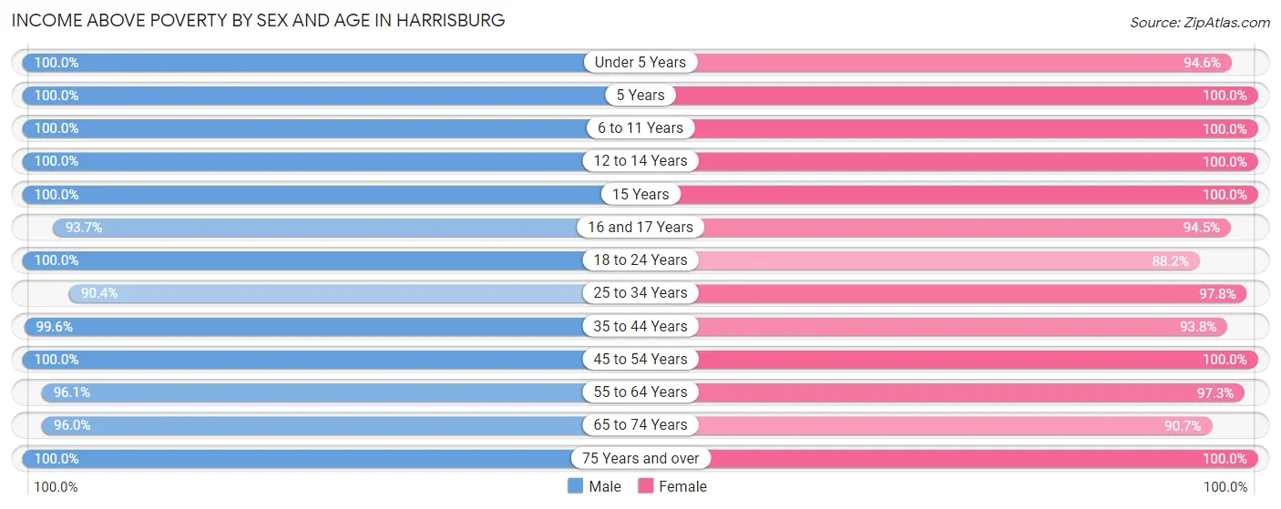 Income Above Poverty by Sex and Age in Harrisburg