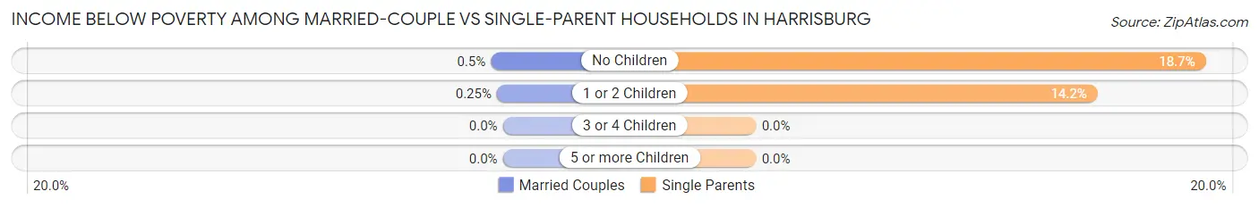 Income Below Poverty Among Married-Couple vs Single-Parent Households in Harrisburg