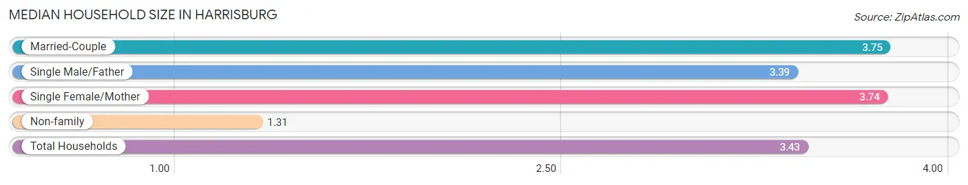 Median Household Size in Harrisburg