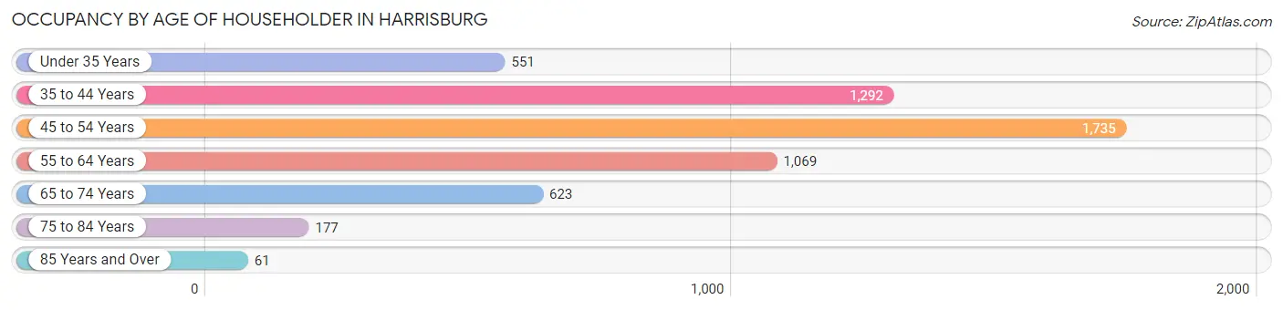 Occupancy by Age of Householder in Harrisburg