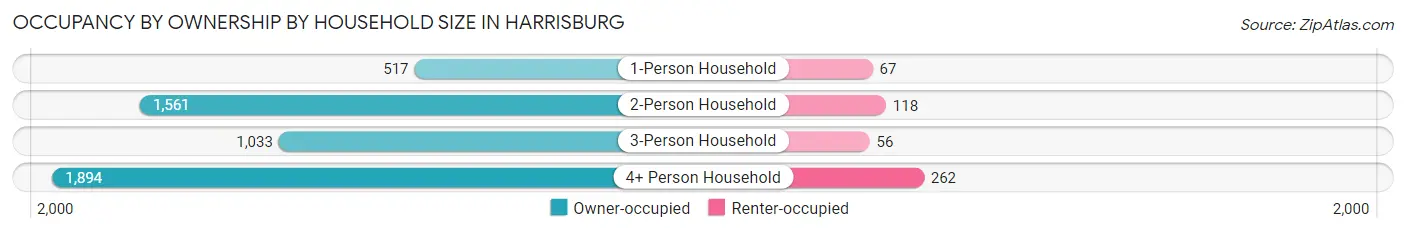 Occupancy by Ownership by Household Size in Harrisburg