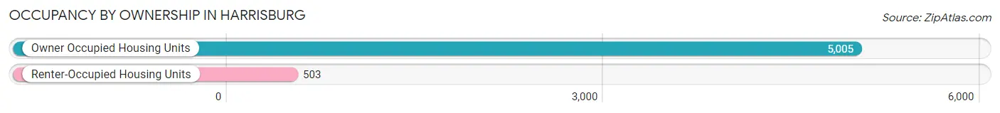 Occupancy by Ownership in Harrisburg