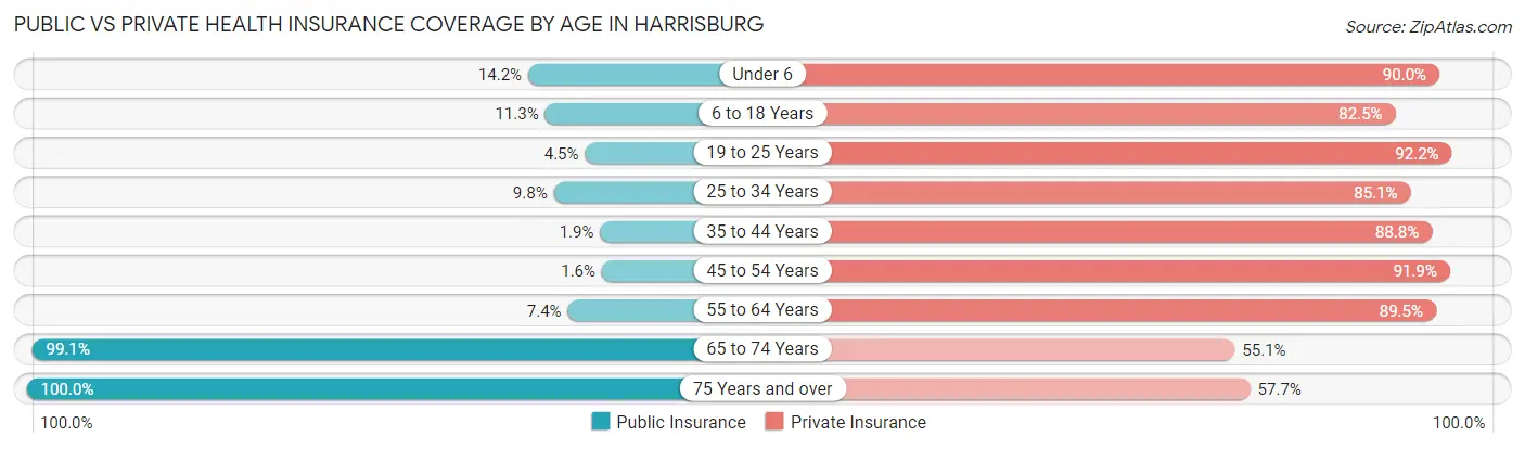 Public vs Private Health Insurance Coverage by Age in Harrisburg