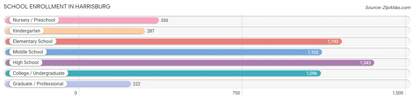 School Enrollment in Harrisburg