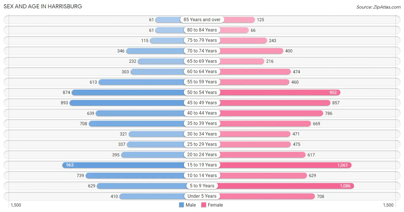 Sex and Age in Harrisburg