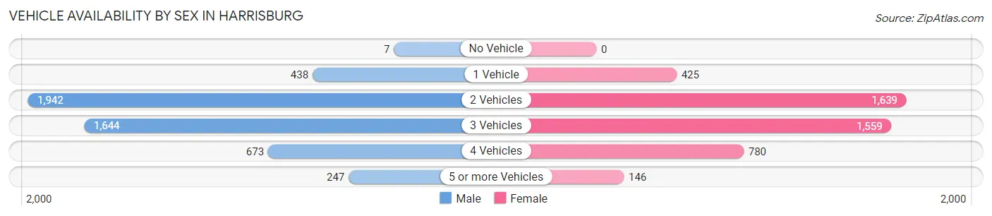 Vehicle Availability by Sex in Harrisburg