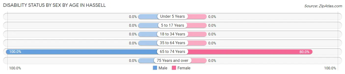Disability Status by Sex by Age in Hassell