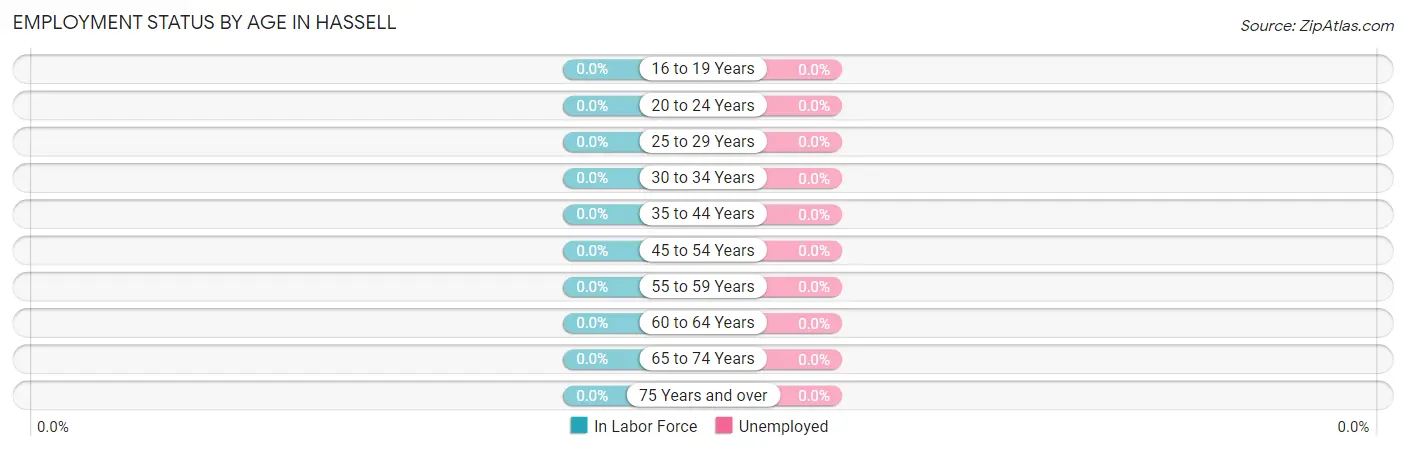 Employment Status by Age in Hassell