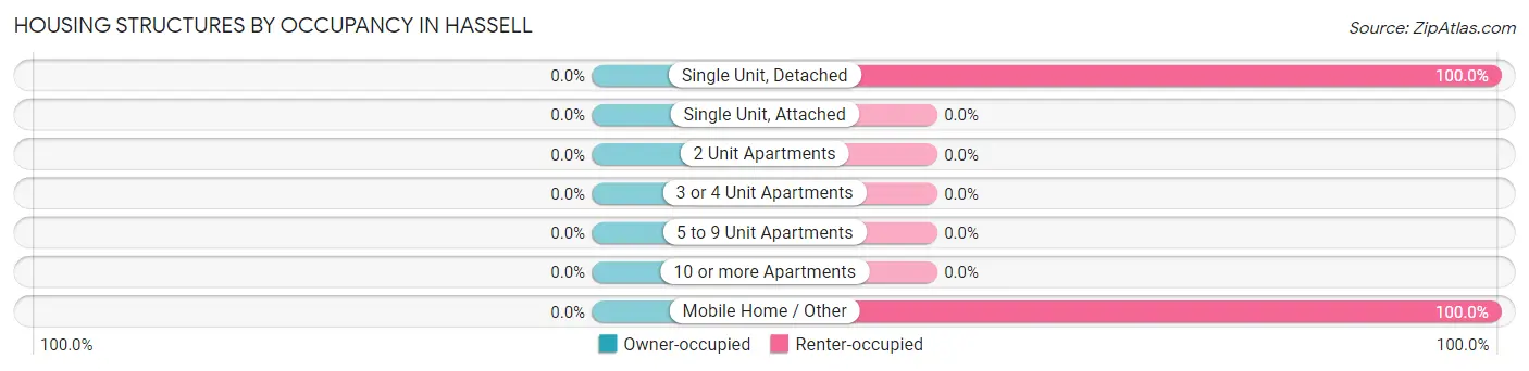Housing Structures by Occupancy in Hassell