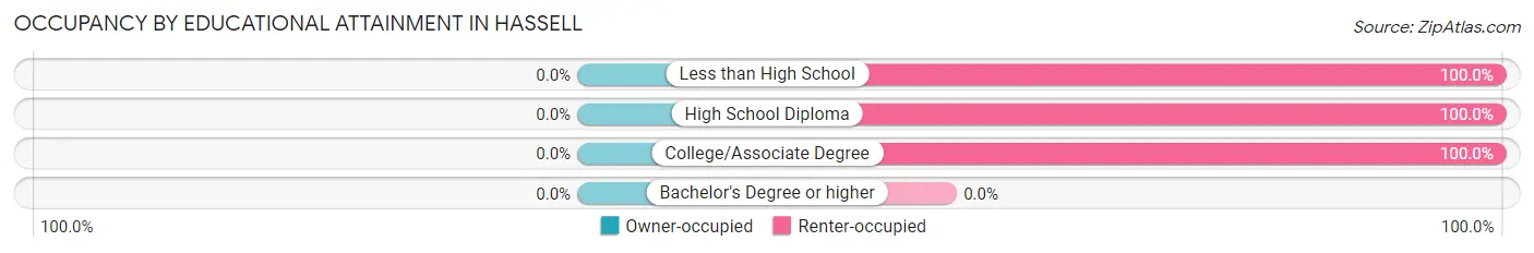 Occupancy by Educational Attainment in Hassell