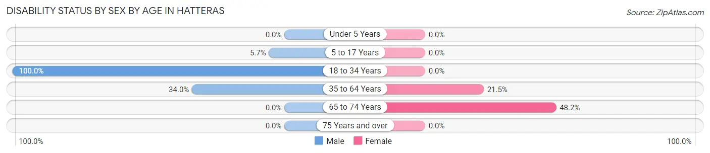 Disability Status by Sex by Age in Hatteras