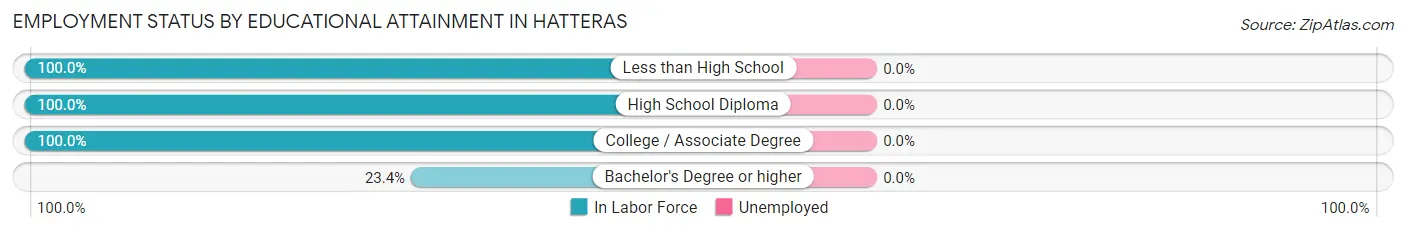 Employment Status by Educational Attainment in Hatteras