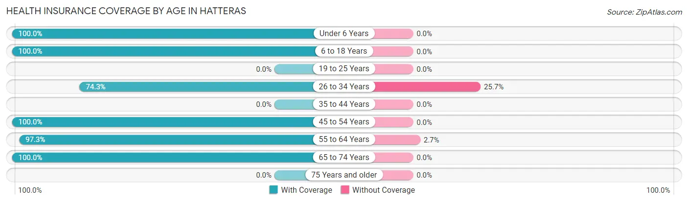 Health Insurance Coverage by Age in Hatteras