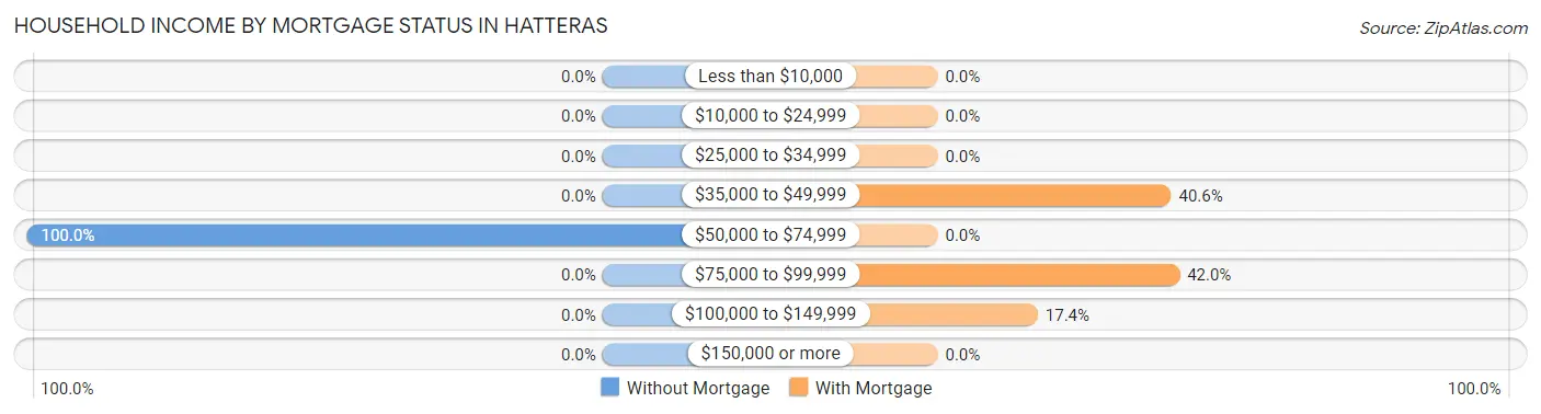 Household Income by Mortgage Status in Hatteras