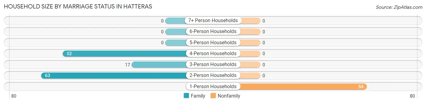 Household Size by Marriage Status in Hatteras