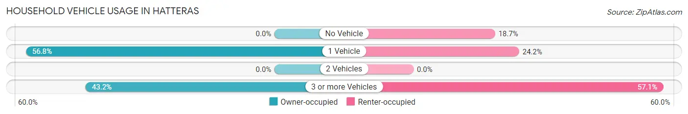 Household Vehicle Usage in Hatteras