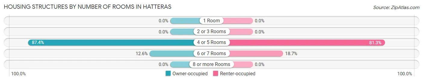 Housing Structures by Number of Rooms in Hatteras