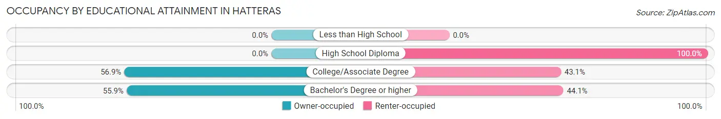 Occupancy by Educational Attainment in Hatteras