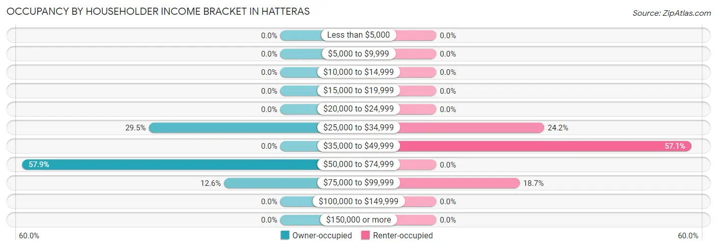 Occupancy by Householder Income Bracket in Hatteras