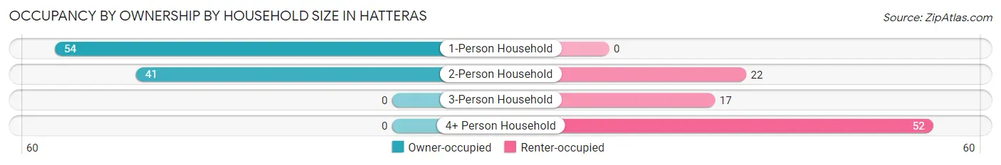 Occupancy by Ownership by Household Size in Hatteras