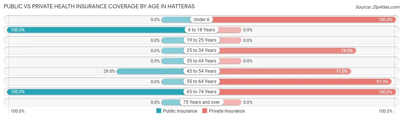Public vs Private Health Insurance Coverage by Age in Hatteras