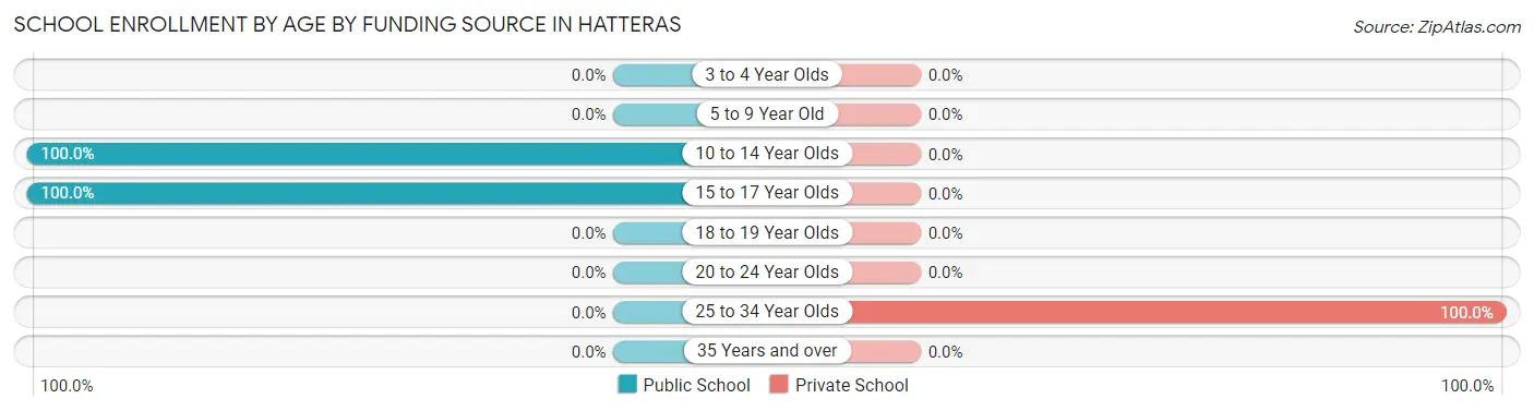 School Enrollment by Age by Funding Source in Hatteras