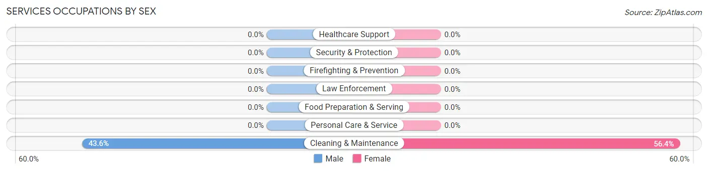 Services Occupations by Sex in Hatteras
