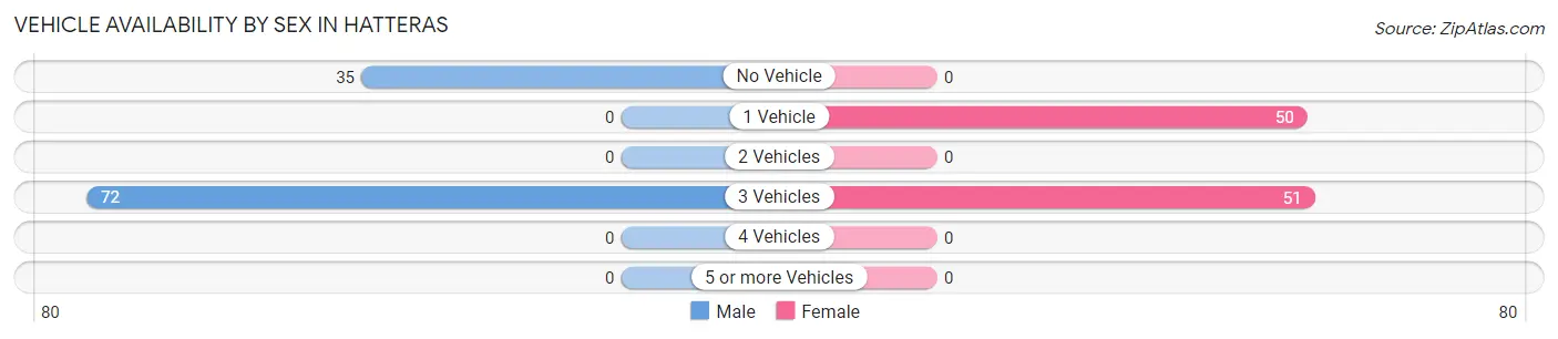 Vehicle Availability by Sex in Hatteras